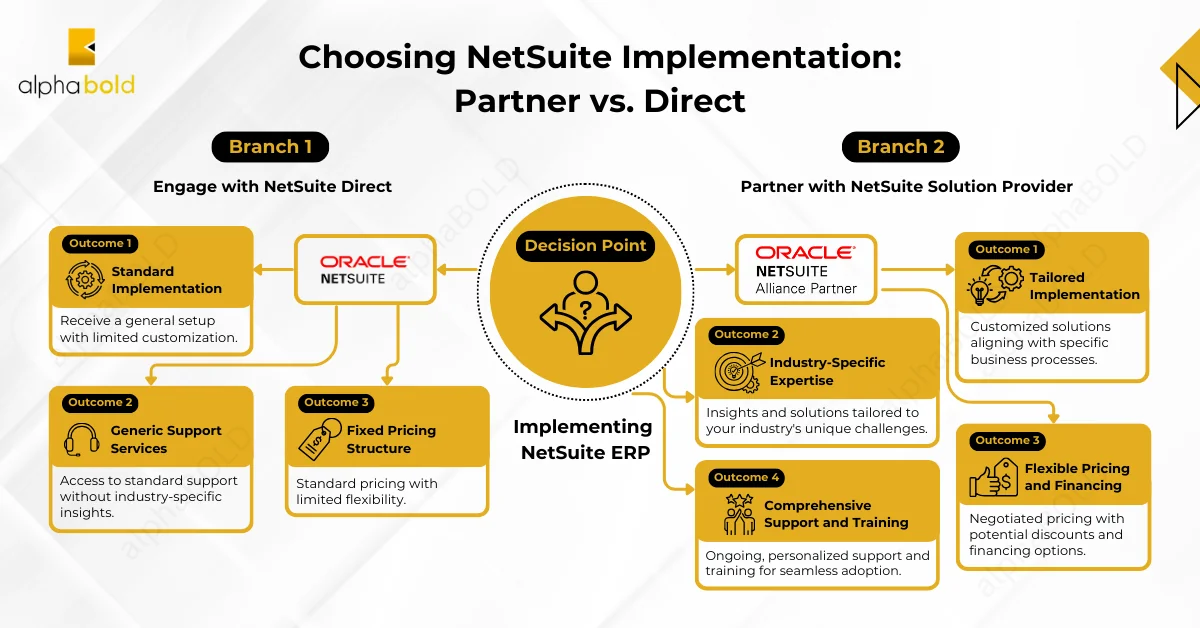 This image shows Choosing NetSuite Implementation_ Partner vs. Direct