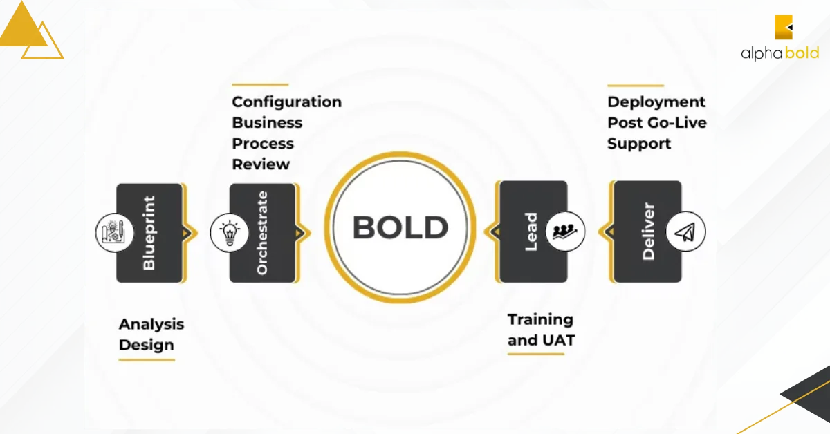 This image show NetSuite ERP Implementation Methodology